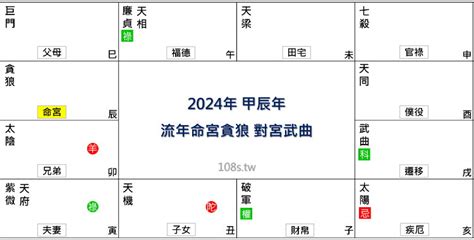 2024流年命宮天同|2024年，甲辰年，紫微斗數流年運勢分析，詳細介。